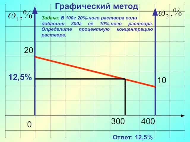 0 300 400 20 10 12,5% Графический метод Задача: В 100г 20%-ного