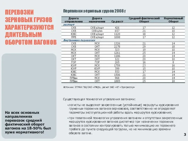 ПЕРЕВОЗКИ ЗЕРНОВЫХ ГРУЗОВ ХАРАКТЕРИЗУЮТСЯ ДЛИТЕЛЬНЫМ ОБОРОТОМ ВАГОНОВ На всех основных направлениях перевозок