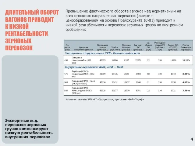 ДЛИТЕЛЬНЫЙ ОБОРОТ ВАГОНОВ ПРИВОДИТ К НИЗКОЙ РЕНТАБЕЛЬНОСТИ ЗЕРНОВЫХ ПЕРЕВОЗОК Экспортные ж.д. перевозки