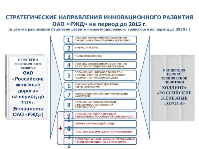 СТРАТЕГИЧЕСКИЕ НАПРАВЛЕНИЯ ИННОВАЦИОННОГО РАЗВИТИЯ ОАО «РЖД» на период до 2015 г. (в