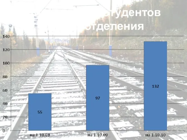 Численность студентов очного отделения