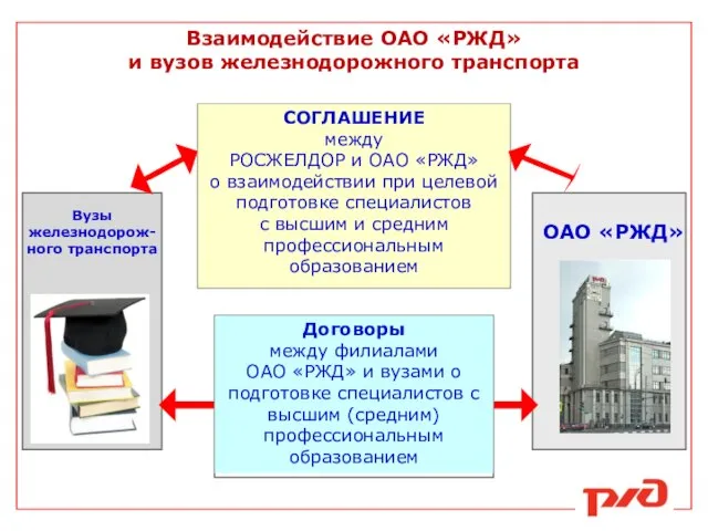 Взаимодействие ОАО «РЖД» и вузов железнодорожного транспорта Вузы железнодорож-ного транспорта ОАО «РЖД»