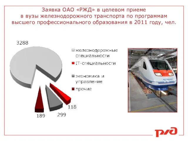 Заявка ОАО «РЖД» в целевом приеме в вузы железнодорожного транспорта по программам