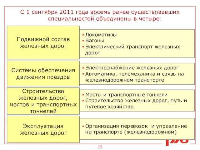 С 1 сентября 2011 года восемь ранее существовавших специальностей объединены в четыре: