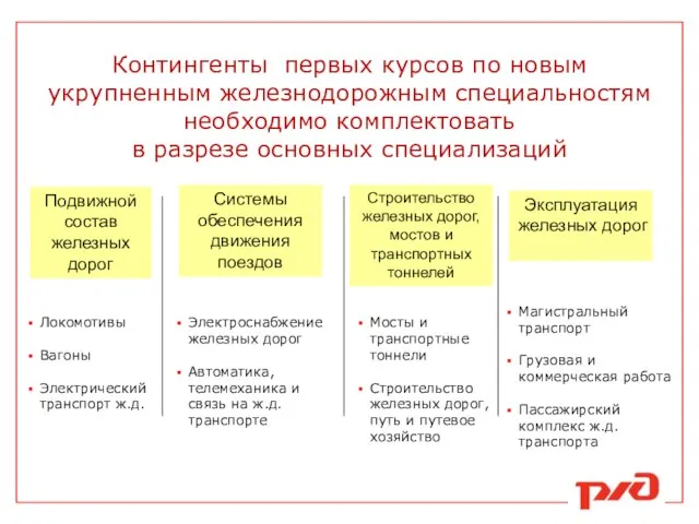 Контингенты первых курсов по новым укрупненным железнодорожным специальностям необходимо комплектовать в разрезе