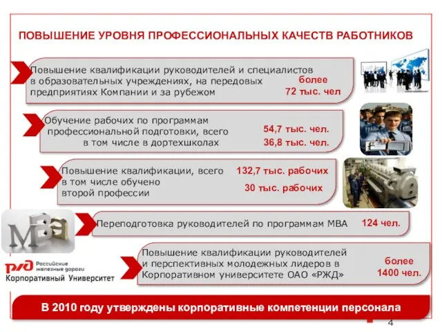 ПОВЫШЕНИЕ УРОВНЯ ПРОФЕССИОНАЛЬНЫХ КАЧЕСТВ РАБОТНИКОВ В 2010 году утверждены корпоративные компетенции персонала