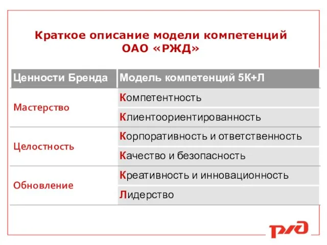Краткое описание модели компетенций ОАО «РЖД»