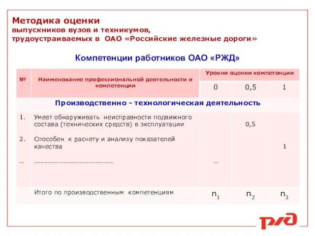 Методика оценки выпускников вузов и техникумов, трудоустраиваемых в ОАО «Российские железные дороги» Компетенции работников ОАО «РЖД»