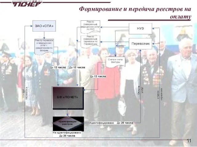 Формирование и передача реестров на оплату