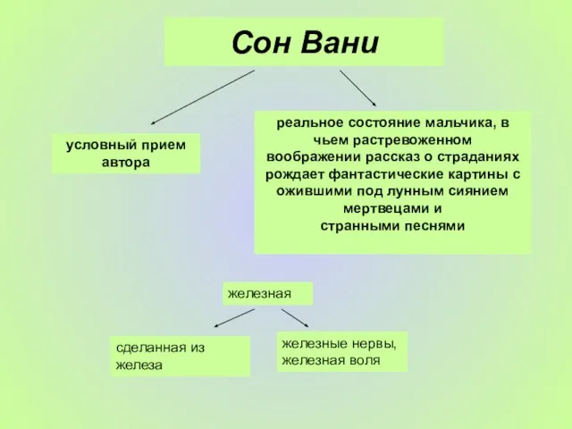 Сон Вани условный прием автора реальное состояние мальчика, в чьем растревоженном воображении