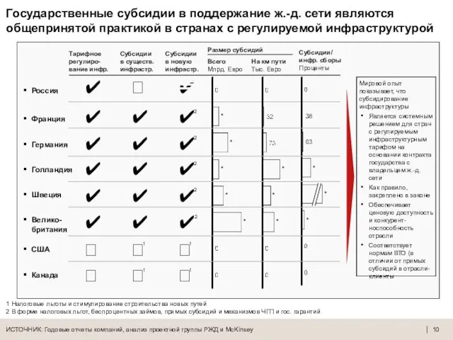 Государственные субсидии в поддержание ж.-д. сети являются общепринятой практикой в странах с