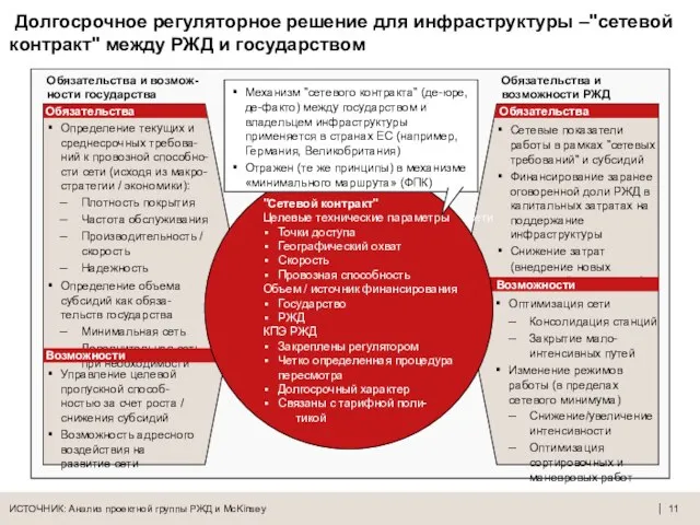 Долгосрочное регуляторное решение для инфраструктуры –"сетевой контракт" между РЖД и государством Обязательства