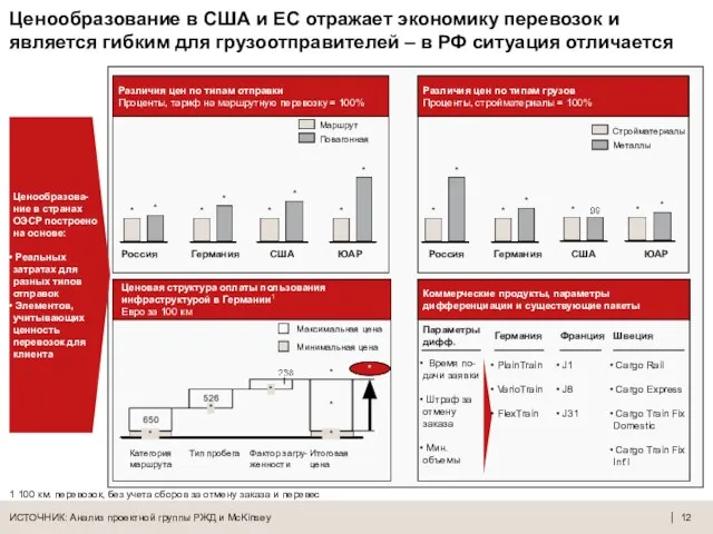 Ценообразование в США и ЕС отражает экономику перевозок и является гибким для