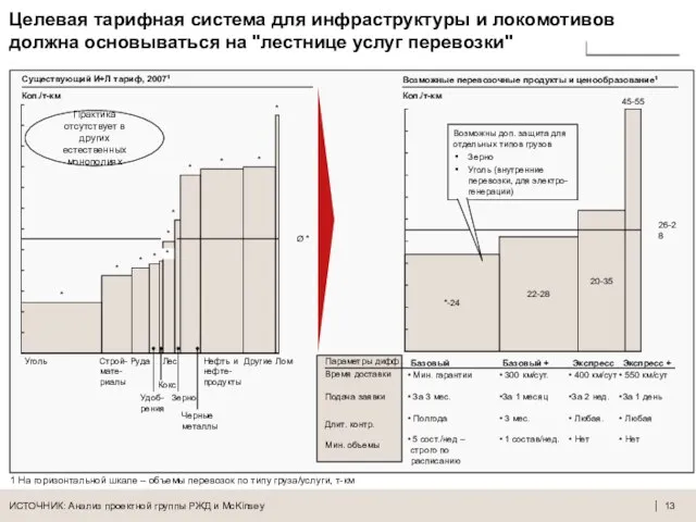 Целевая тарифная система для инфраструктуры и локомотивов должна основываться на "лестнице услуг