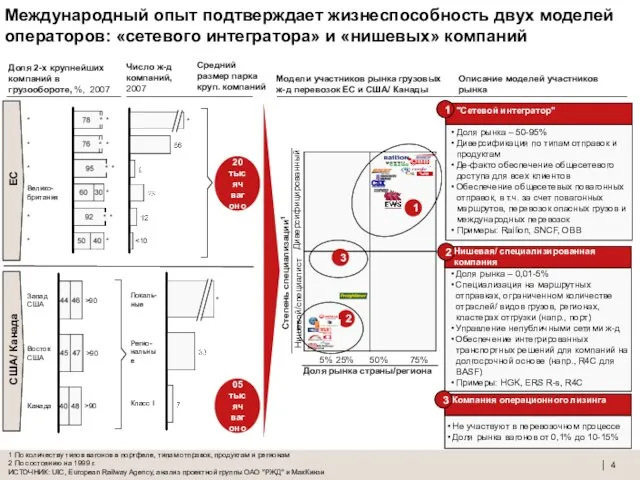 Международный опыт подтверждает жизнеспособность двух моделей операторов: «сетевого интегратора» и «нишевых» компаний