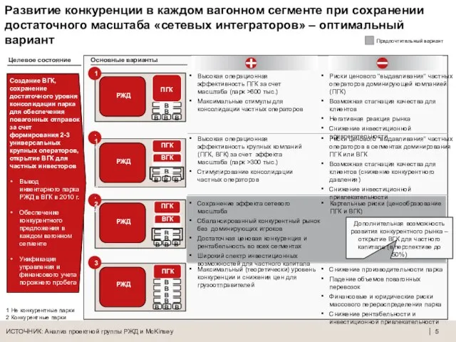 Развитие конкуренции в каждом вагонном сегменте при сохранении достаточного масштаба «сетевых интеграторов»