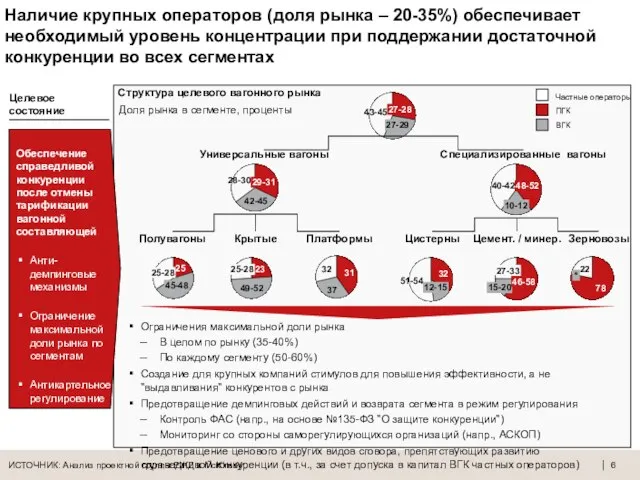 Наличие крупных операторов (доля рынка – 20-35%) обеспечивает необходимый уровень концентрации при