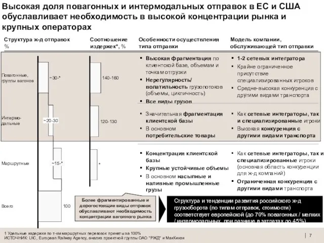 Высокая доля повагонных и интермодальных отправок в ЕС и США обуславливает необходимость