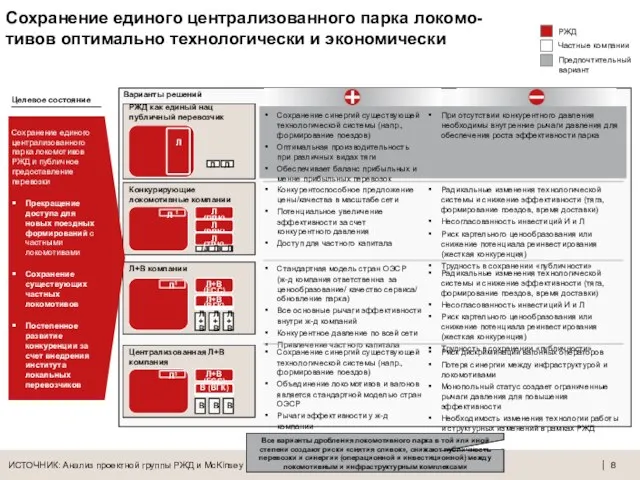 РЖД как единый нац публичный перевозчик Конкурирующие локомотивные компании Л+В компании Сохранение