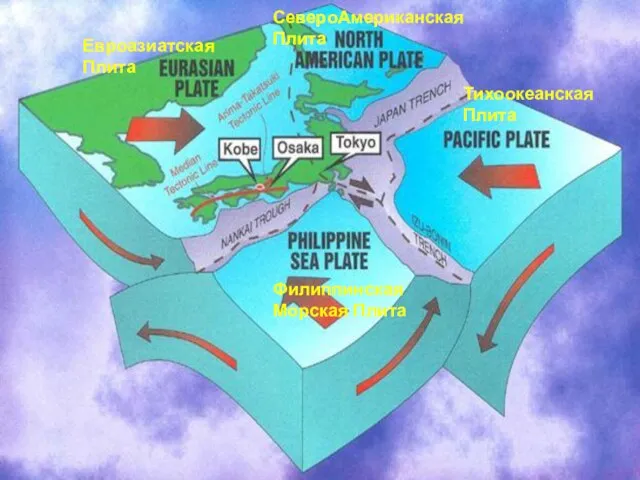 Евроазиатская Плита СевероАмериканская Плита Тихоокеанская Плита Филиппинская Морская Плита