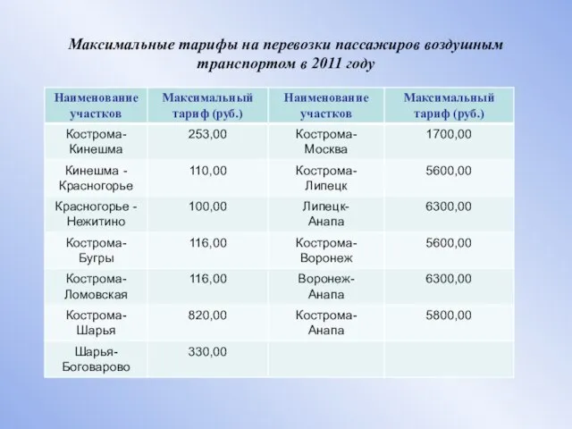 Максимальные тарифы на перевозки пассажиров воздушным транспортом в 2011 году