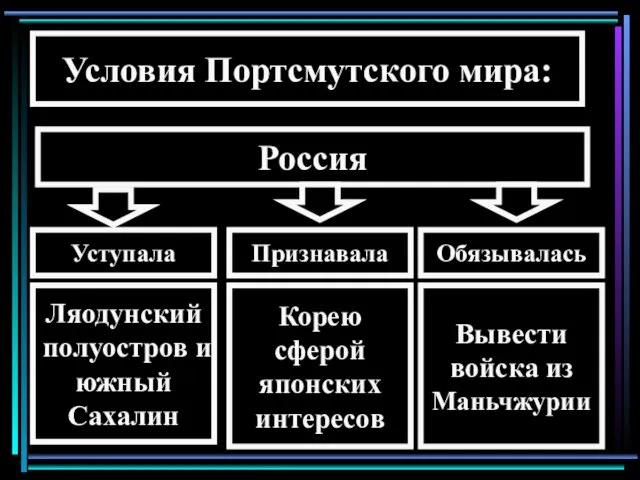 Условия Портсмутского мира: Россия Уступала Ляодунский полуостров и южный Сахалин Признавала Обязывалась