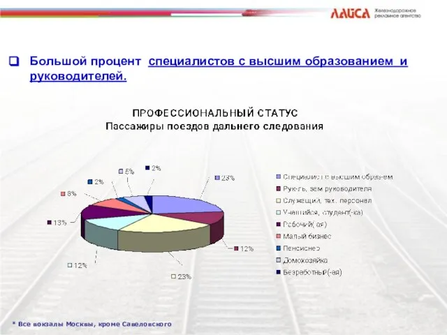 Большой процент специалистов с высшим образованием и руководителей. * Все вокзалы Москвы, кроме Савеловского