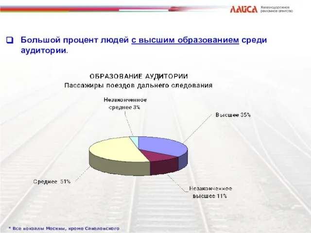 Большой процент людей с высшим образованием среди аудитории. * Все вокзалы Москвы, кроме Савеловского