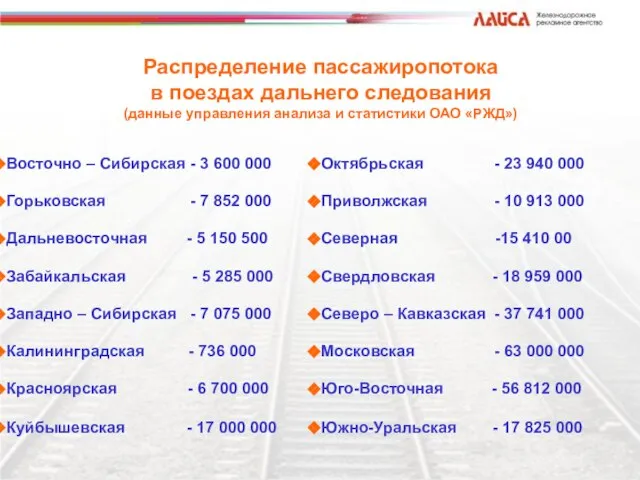 Распределение пассажиропотока в поездах дальнего следования (данные управления анализа и статистики ОАО «РЖД»)