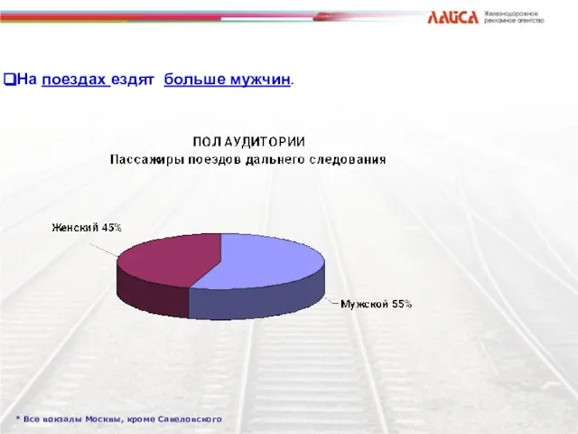 * Все вокзалы Москвы, кроме Савеловского На поездах ездят больше мужчин.