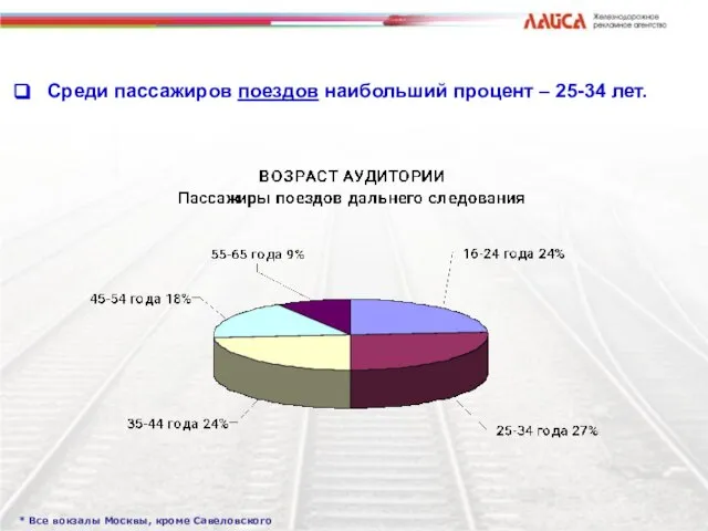 Среди пассажиров поездов наибольший процент – 25-34 лет. * Все вокзалы Москвы, кроме Савеловского