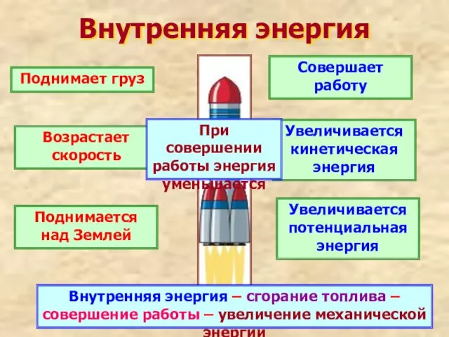 Внутренняя энергия Поднимает груз Возрастает скорость Совершает работу Увеличивается кинетическая энергия Поднимается