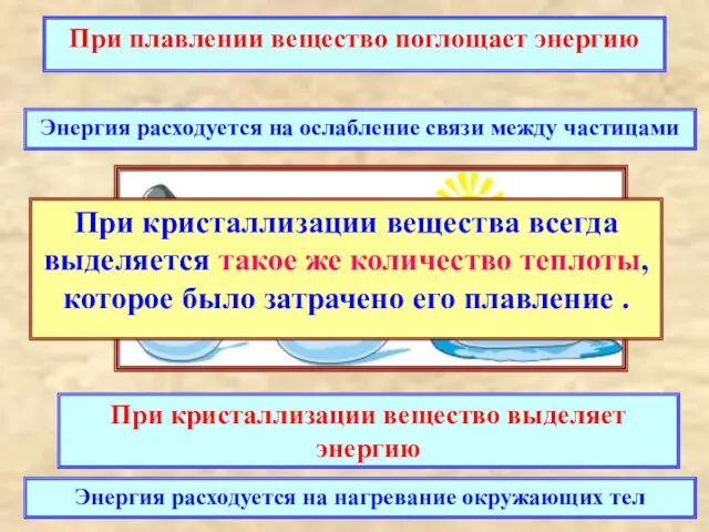 При плавлении вещество поглощает энергию Энергия расходуется на ослабление связи между частицами