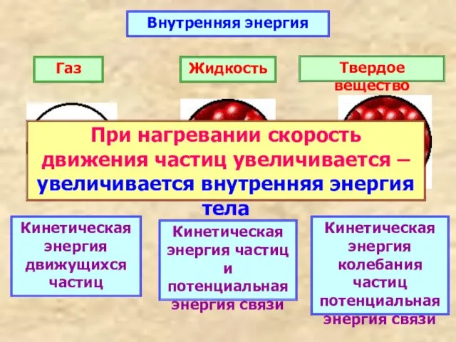 Внутренняя энергия Газ Твердое вещество Жидкость Кинетическая энергия движущихся частиц Кинетическая энергия