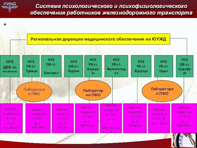 Система психологического и психофизиологического обеспечения работников железнодорожного транспорта Региональная дирекция медицинского обеспечения