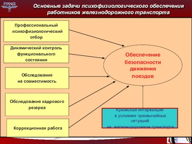 Основные задачи психофизиологического обеспечения работников железнодорожного транспорта Профессиональный психофизиологический отбор Динамический контроль