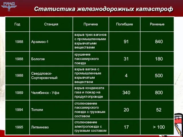 Статистика железнодорожных катастроф