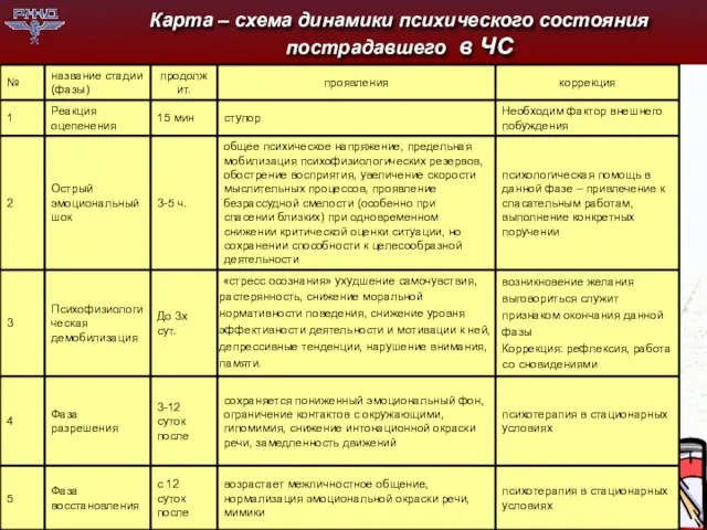 Карта – схема динамики психического состояния пострадавшего в ЧС