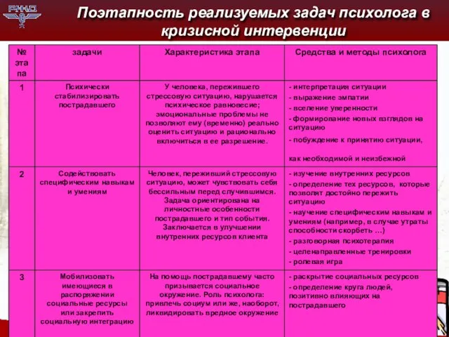 Поэтапность реализуемых задач психолога в кризисной интервенции