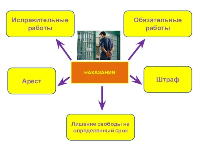 НАКАЗАНИЯ Штраф Обязательные работы Исправительные работы Арест Лишение свободы на определенный срок