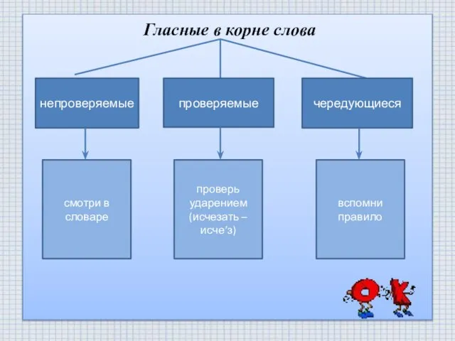 Гласные в корне слова непроверяемые проверяемые чередующиеся смотри в словаре проверь ударением