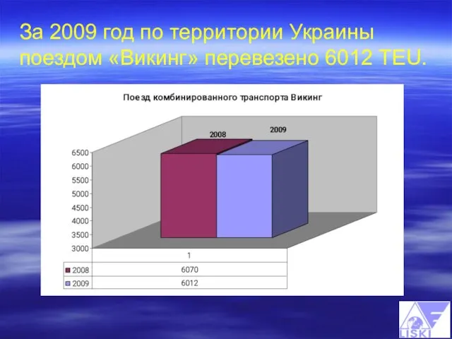 За 2009 год по территории Украины поездом «Викинг» перевезено 6012 TEU.