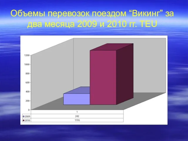 Объемы перевозок поездом “Викинг” за два месяца 2009 и 2010 гг. TEU