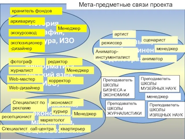 Информатика, экономика, математика, обществознание История, география, литература, ИЗО Мета-предметные связи проекта Информатика,