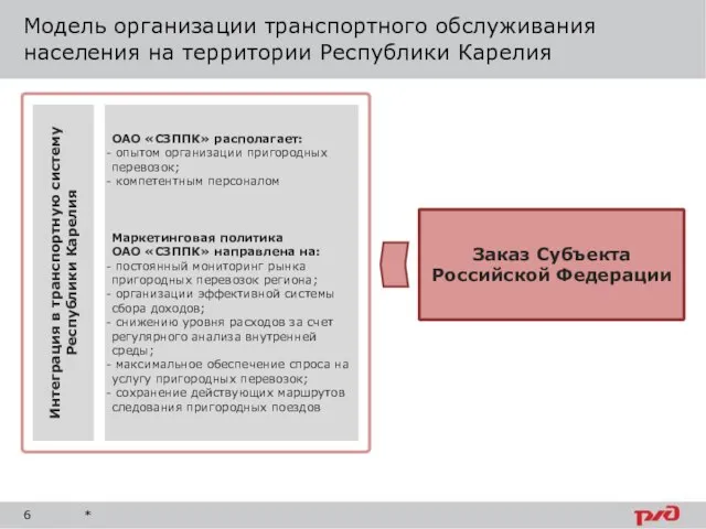 Модель организации транспортного обслуживания населения на территории Республики Карелия Интеграция в транспортную