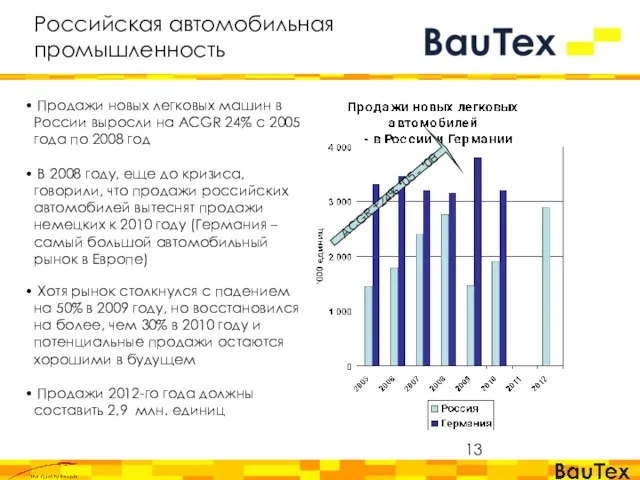 ACGR +24% ‘05 - ‘08 Российская автомобильная промышленность Продажи новых легковых машин