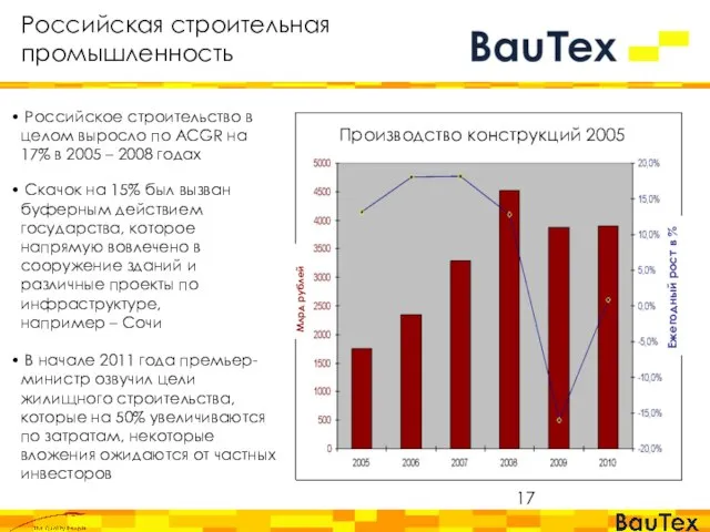 Производство конструкций 2005 Млрд рублей Ежегодный рост в % Российское строительство в