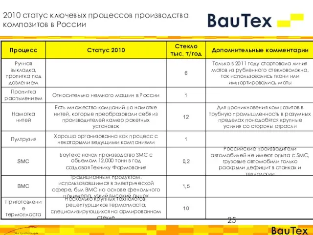 2010 статус ключевых процессов производства композитов в России