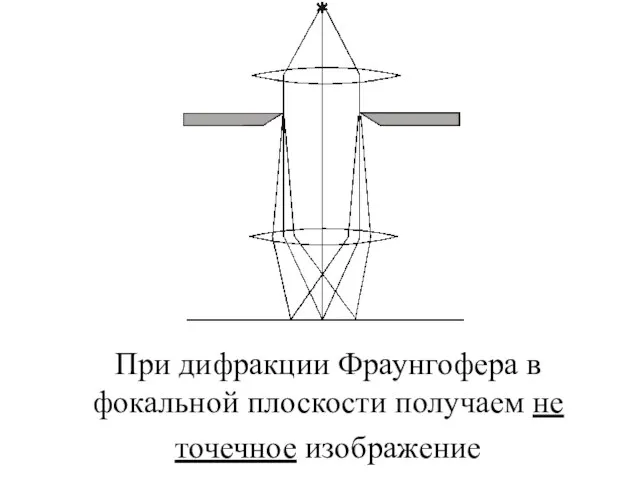 При дифракции Фраунгофера в фокальной плоскости получаем не точечное изображение