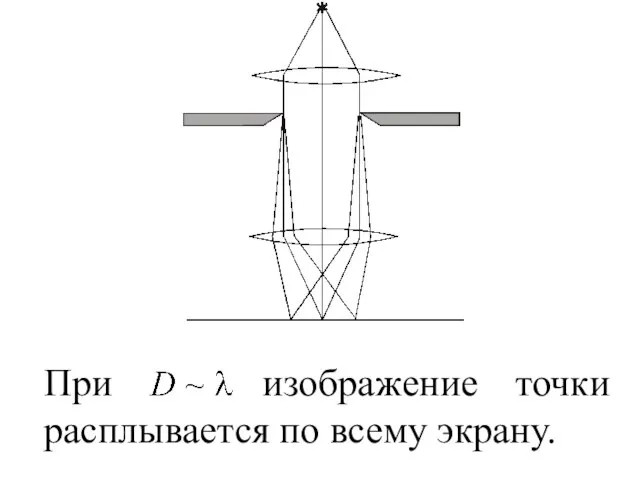 При изображение точки расплывается по всему экрану.